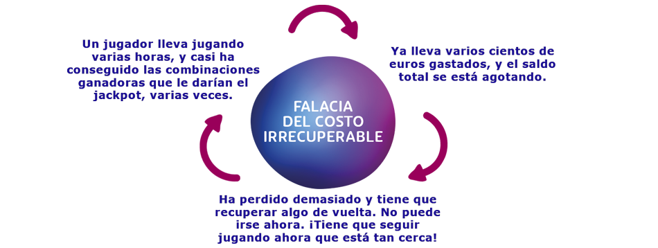 LA FALACIA DEL COSTO IRRECUPERABLE