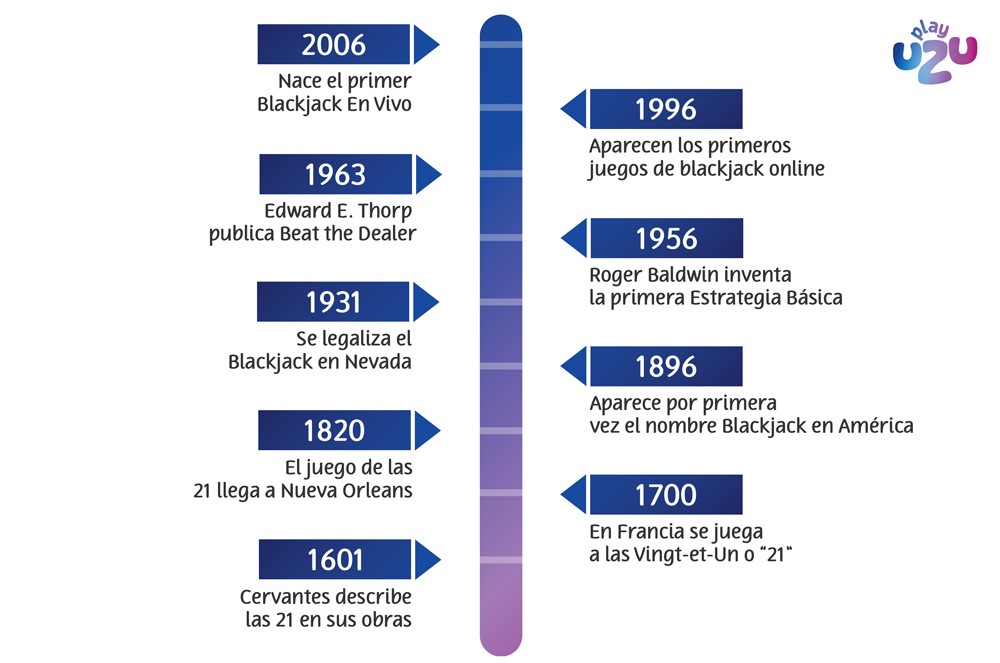 EL CAMINO A LA MODERNIDAD: QUÉ ES EL BLACKJACK HOY