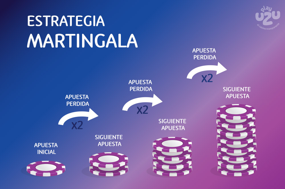 The Martingala Roulette Strategy