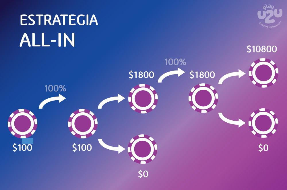 The All-In Roulette Strategy