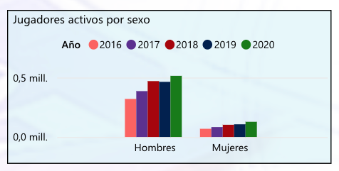 LA MUJER EN EL CASINO HOY: LOS DATOS PARA ESPAÑA